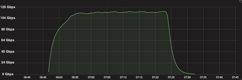 Stupidly Simple DDoS Protocol (SSDP) генерирует DDoS на 100 Гбит-с - 2